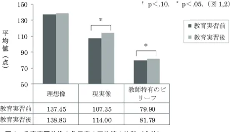 図 1 および図 2 に、教育実習前後の各尺度の平均値を示す。 †   p＜.10.   *   p＜.05.（図 1,2） 図 1．教育実習前後の各尺度の平均値の比較（全体）  図 2．教育実習前後の各尺度の平均値の比較（4 群）  全体の比較を示した図 1 からは、現実像得点が高くなっているように見てとれる。また、各 4 群に おいても現実像得点が高くなっており、特に、｢標準群」と「低現実群」で教育実習前後の差が大きい ように見える。そこで、教育実習前と教育実習後の各尺度の得点を比較するため、全体および