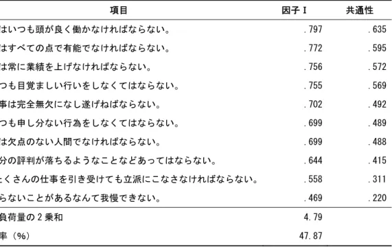 表 1 ．自己期待の因子負荷量行列（主因子法・バリマックス回転） 項目  因子Ⅰ  共通性  2.私はいつも頭が良く働かなければならない。  .797  .635  6.私はすべての点で有能でなければならない。  .772  .595  4.私は常に業績を上げなければならない。  .756  .572  3.いつも目覚ましい行いをしなくてはならない。  .755  .569  7.物事は完全無欠になし遂げねばならない。  .702  .492  5.いつも申し分ない行為をしなくてはならない。  .699  