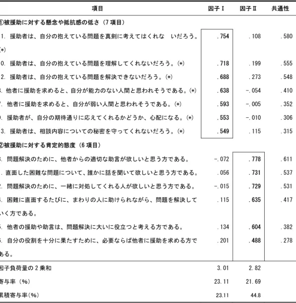 表 2 ．特性被援助志向性の因子負荷量行列（主因子法・バリマックス回転） 項目  因子Ⅰ  因子Ⅱ  共通性  ①被援助に対する懸念や抵抗感の低さ（7 項目）  11．援助者は、自分の抱えている問題を真剣に考えてはくれな  いだろう。 (*)  .754 .108  .580  10．援助者は、自分の抱えている問題を理解してくれないだろう。(*)  .718 .199  .555  12．援助者は、自分の抱えている問題を解決できないだろう。(*)  .688 .273  .548  8．他者に援助を求めると