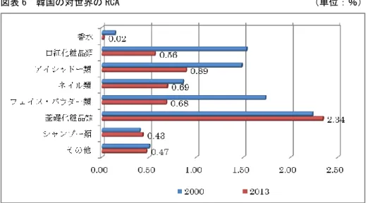図表 6  韓国の対世界の RCA                                        （単位：％）  出典：UNCOMTRADE 統計を基に筆者作成。  IV．アジア主要 3 国（日本・中国・韓国）間の化粧品産業の分析  １．3 国間の TSI 分析  本節では、韓国化粧品産業の国際競争力を明らかにするため、対日本と中国との TSI 分析を比較す る。３国間の分析では、中国の輸出競争力が一番高い値を示した  (図表 7)。しかし、2005 年以降は 下降傾向であることが明らかにな