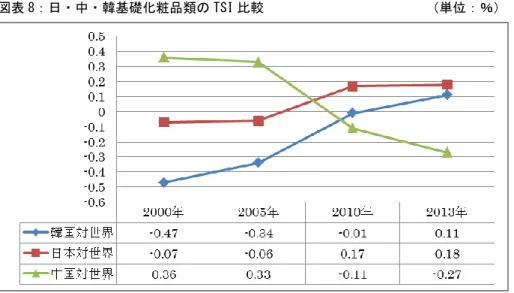 図表 8：日・中・韓基礎化粧品類の TSI 比較                        （単位：％）  出典：UNCOMTRADE 統計を基に筆者作成。  次に、全化粧品カテゴリーのなかで 50％以上を占める基礎化粧品のみで TSI 分析を行う（図表 8）。 図表 8 により、韓国の基礎化粧品の TSI 指数の増加率が 2000 年に比べ、4 倍位増えている。また、 輸出化粧品全体に占める基礎化粧品の割合は、韓国が 75％、日本 65％と中国 25％の順であった。と りわけ、韓国の輸出化粧品の競争力