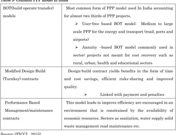 Table 5: Common PPP model in India  BOT(build-operate-transfer) 