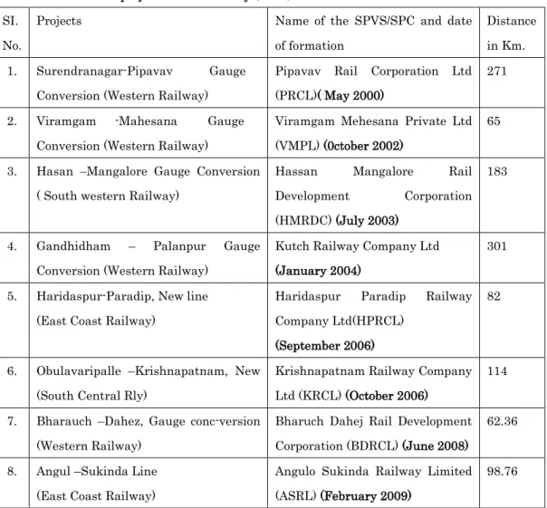Table 4: Current PPP projects undertaken by ( MoR)  SI. 