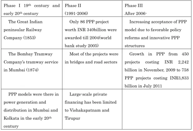 Table 4: Evolution of PPP in India  Phase  I  19 th   century  and  early 20 th  century   