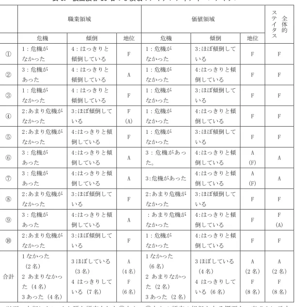 表 6.   被面接者 10 名の 3 領域のアイデンティティ・ステイタス 1. 職業領域 価値領域  全 体 的ステイタ 2. ス危機 傾倒 地位 危機 傾倒 地位  ①  1：危機が  なかった  4：はっきりと 傾倒している  F  1：危機が なかった  3：ほぼ傾倒している  F  F  ②  3：危機が  あった  4：はっきりと 傾倒している  A  1：危機が なかった  4：はっきりと傾倒している  F  F  ③  1：危機が  なかった  4：はっきりと 傾倒している  F  1：危機