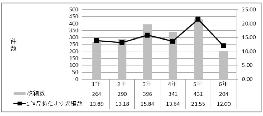 図 9  学年別改編数の差  「ないた赤おに」の 1 作品のみであるが、3 年では「手ぶくろを買いに」が東書と三省堂の 2 社で 2 作品となる。また、4 年では「ごんぎつね」が全社(東書は出典として全集と絵本の 2 作品)で 6 作品 と、教出「夕鶴」1 作品で合計 7 作品となる。さらに、5 年では光村「あめ玉」1 作品や、東書と学図 採録の「注文の多い料理店」2 作品、教出「雪わたり」1 作品、教出を除いた 4 社採録の「大造じい さんとがん」4 作品、学図「木竜うるし」1 作品の合計 9 作品となる