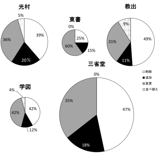 図 13  文に関する改編の改編方法(教科書別)  ※  円の大きさは、各社の改編数の総量に比例する。  東書を除く 4 社で、文に関する改編の方法のうち最も多く用いられるのは削除である(学図は変更と 同率)。次に変更、追加、並び替えの順で少なくなる。文の改編は、比較的消極的な方法である削除に よって行われやすいことが明らかとなった。また、語の改編では変更が 8 割から 9 割を占めていたの に対して、文の改編では 3 割から 4 割にとどまっている。さらに、追加は、語では 1 割未満だったの に対して 2