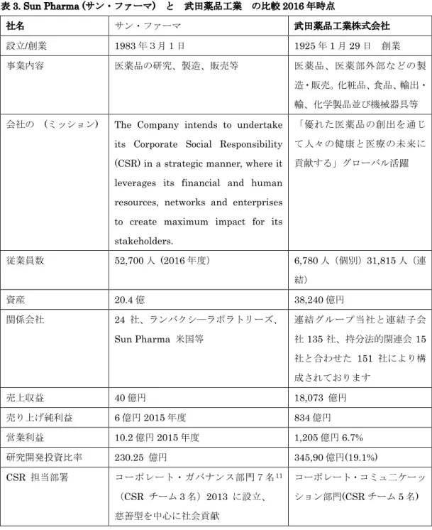 表 3. Sun Pharma ( サン・ファーマ )  と 武田薬品工業 の比較 2016 年時点 社名 サン・ファーマ 武田薬品工業株式会社 設立 / 創業 1983 年３月１日 1925 年 1 月 29 日 創業 事業内容 医薬品の研究、製造、販売等 医薬品、医薬部外部などの製 造・販売。化粧品、食品、輸出・ 輸、化学製品並び機械器具等 会社の ( ミッション )    The Company intends to undertake 
