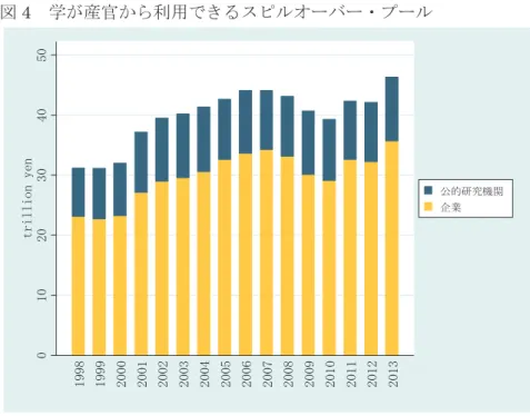 図 4   学が産官から利用できるスピルオーバー・プール 01020304050trillion yen 1998 1999 2000 2001 2002 2003 2004 2005 2006 2007 2008 2009 2010 2011 2012 2013 公的研究機関企業 本研究では、企業の特許出願行動を示す指標として、特許出願件数を用いる。特許書誌情報は IIP パ テントデータベースを用いる。まず、出願人情報と出願日の情報を用いて、特許データを出願人レベル、 年度レベルに集計する。  出願人レ