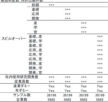 表 1  推計結果（被説明変数：特許出願件数）  総額 +++ 基礎 +++ 応用 +++ 開発 +++ 産 +++ 学 +++ 官 +++ 基礎、産 +++ 基礎、学 +++ 基礎、官 +++ 応用、産 +++ 応用、学 +++ 応用、官 +++ 開発、産 +++ 開発、学 +++ 開発、官 +++ +++ +++ +++ +++ +++ +++ +++ +++