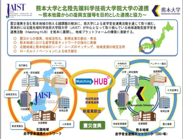 図  ４-９  「Ｍａｔｃｈｉｎｇ  ＨＵＢ  Ｋｕｍａｍｏｔｏ」コンセプト 