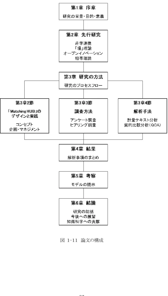 図  １-１１  論文の構成 
