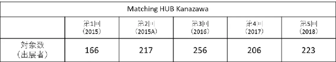 表  ３-３  調査対象の出展者数 