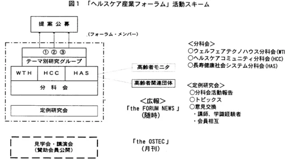 図 1   「ヘルスケア 産業フォーラム」活動スキーム  提案公募        (  フォーラム     メ ンパ一  )  「 " 一 " 一 " 一 " 一 " 一 " 一  ‥ 一  " 一 " 一 " 一       く 分科会 ノ     ①②③     0 ウェルフェアテクノハウス  分科会  (wTH)     テーマ別研究バループ     0 ヘルスケアコミュニティ  分科会  (HCC)     高齢者モニタ  0 