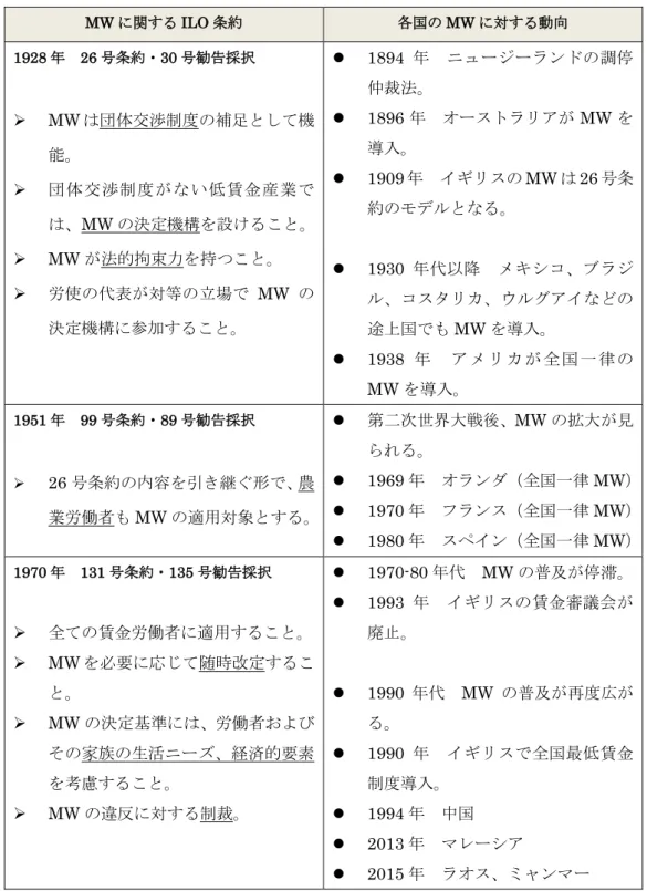 表 2.1  MW に関する各条約の趣旨とそれに対応する国々の MW における動向。対応する国々は代 表的な例のみを挙げており、全てを示しているわけではない。 MWに関するILO条約  各国の MW に対する動向 1928年 26号条約・30号勧告採択 ➢ MWは団体交渉制度の補足として機能。 ➢ 団体交渉制度がない低賃金産業では、MWの決定機構を設けること。 ➢ MWが法的拘束力を持つこと。 ➢ 労使の代表が対等の立場でMWの決定機構に参加すること。 ⚫ 1894年  ニュージーランドの調停仲裁法。 ⚫ 