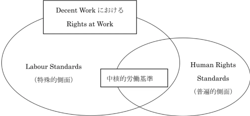 図 1.1  Decent Work における Rights at work が持つ普遍的側面と特殊的側面 