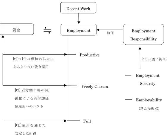 図 1.3  Decent Work における Employment と賃金の関係性 [(1)]雇 用 を 通 じ た