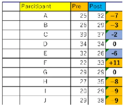 Table 2 :  Participants’ Rosenberg Scale Data   