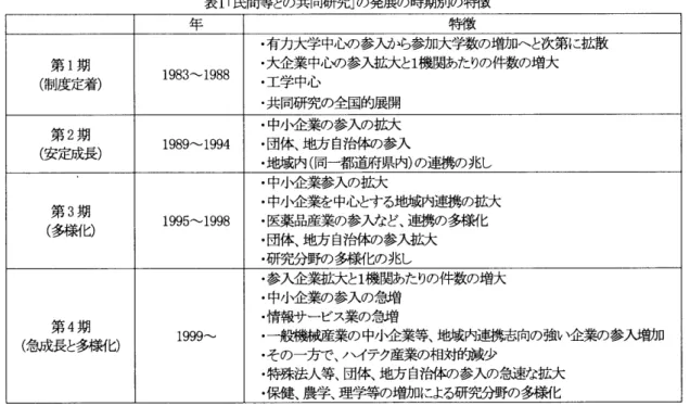 表  1 「民間等との  共同研究」の  発展の時期別の 特徴  年  好 "  ・有力大学中心の  参入から参加大学数の  増加へと次第に  拡散    ・大企業中心の 参入拡大と  1  機関あ  たりの件数の  増大  1983  〜  1988   . 工学中，  む、        ・共同研究の  全国的展開  し レヘ し りノ Ⅱ の 連携 の       199       19  第  3  期  ・中小企業を 中心とする  去世  式内連携の拡大  移掛  り  1995  〜 