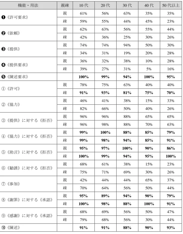 表 4  年代別の「大丈夫」の使用率（各設問）  機能・用法  親疎  10 代  20 代  30 代  40 代  50 代以上  ➊《許可要求》  親  61%  56%  63%  35%  35%  疎  59%  55%  44%  45%  23%  ➋《依頼》  親  62%  63%  56%  55%  44%  疎  42%  36%  25%  30%  26%  ➌《提供》  親  74%  74%  94%  50%  30%  疎  34%  31%  19%  20%  28