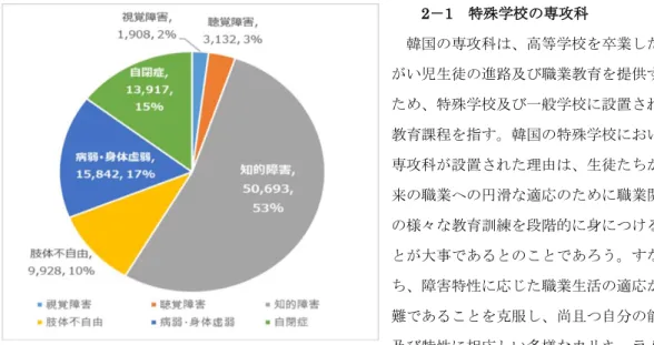 図 1 韓国の特殊学校の障がい児在学生数（ 2020 年度） 2－1  特殊学校の専攻科  韓国の専攻科は、高等学校を卒業した障 がい児生徒の進路及び職業教育を提供する ため、特殊学校及び一般学校に設置された 教育課程を指す。韓国の特殊学校において 専攻科が設置された理由は、生徒たちが将 来の職業への円滑な適応のために職業関連 の様々な教育訓練を段階的に身につけるこ とが大事であるとのことであろう。すなわ ち、障害特性に応じた職業生活の適応が困 難であることを克服し、尚且つ自分の能力 及び特性に相応しい多様