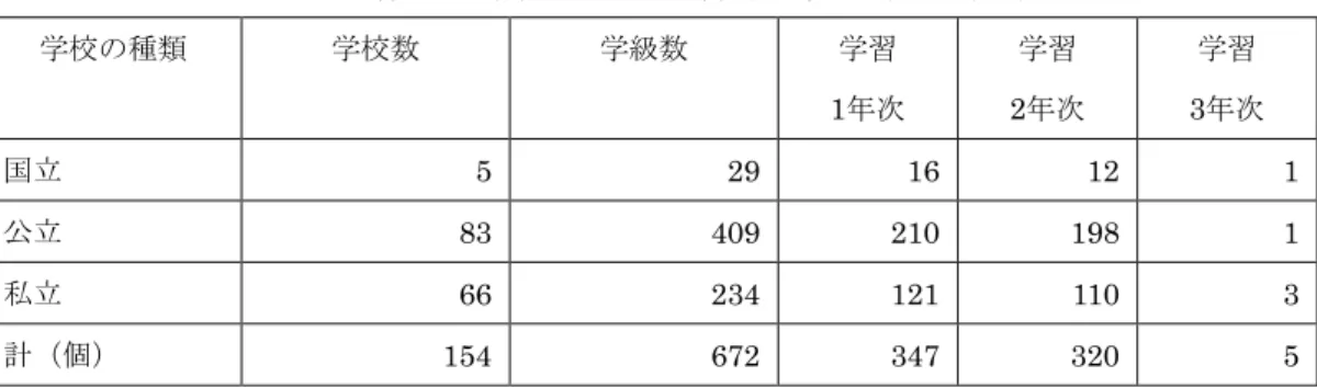 表 3 韓国の特殊学校における専攻科の現況（ 2020 年度） 学校の種類  学校数  学級数  学習  1年次  学習  2年次  学習  3年次  国立  5  29  16  12  1  公立  83  409  210  198  1  私立  66  234  121  110  3  計（個）  154  672  347  320  5  出所；  韓国教育部(2020)、｢特殊教育統計｣を基に作成。  また、専攻科の学習期間について1年次は347校で国立16校、公立210校、私立121校2