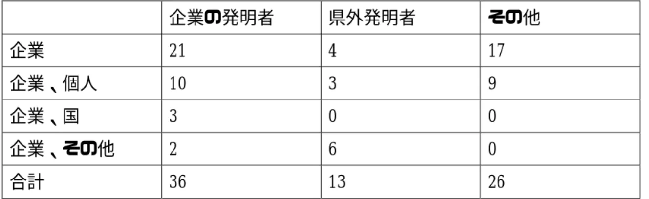 表 2-3 [北陸先端科学技術大学院大学 発明者と出願人の関係]   企業の発明者  県外発明者  その他  企業 21  4  17  企業、個人 10  3  9  企業、国 3  0  0  企業、その他 2  6  0  合計 36  13  26      大学の研究者が発明者となっている特許の多くは、大学関係者以外の発明者含 まれている場合が多く、企業等が出願人として権利を保有しているものの半数 以上は、企業側の発明者も研究に参加しているということである。つまり、こ の調査事例においては、直接企