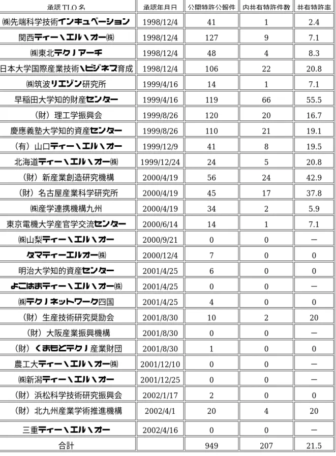 表 3-1  [各承認 TLO の共有特許率]  承認 TLO 名 承認年月日 公開特許公報件 内共有特許件数 共有特許率 ㈱先端科学技術インキュベーション 1998/12/4 41  1  2.4  関西ティー・エル・オー㈱  1998/12/4 127  9  7.1  ㈱東北テクノアーチ  1998/12/4 48  4  8.3  日本大学国際産業技術・ビジネス育成 1998/12/4 106  22  20.8  ㈱筑波リエゾン研究所  1999/4/16 14  1  7.1  早稲田大学知的財