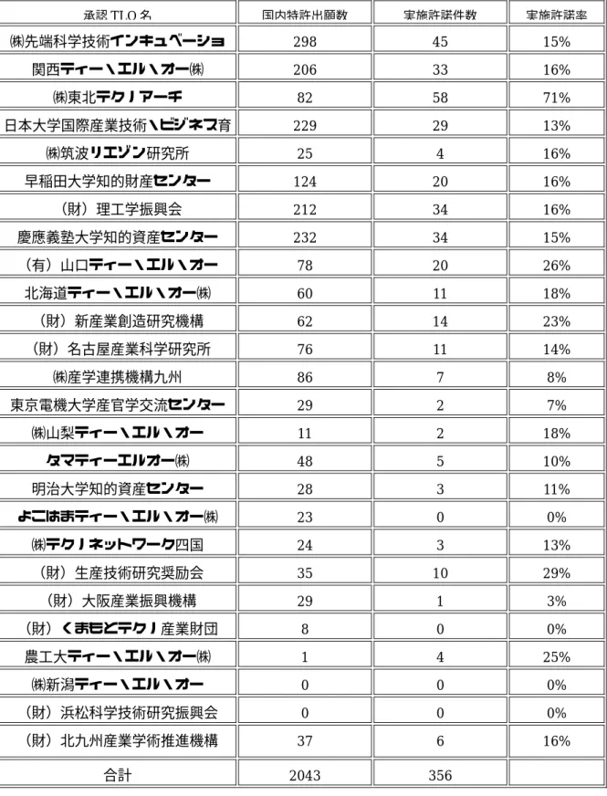 表 4-1 [各承認 TLO の実施許諾率]   承認 TLO 名  国内特許出願数  実施許諾件数  実施許諾率  ㈱先端科学技術インキュベーショ 298 45  15%  関西ティー・エル・オー㈱  206 33  16%  ㈱東北テクノアーチ  82 58  71%  日本大学国際産業技術・ビジネス育 229 29  13%  ㈱筑波リエゾン研究所  25 4  16%  早稲田大学知的財産センター  124 20  16%  （財）理工学振興会  212 34  16%  慶應義塾大学知的資産センタ