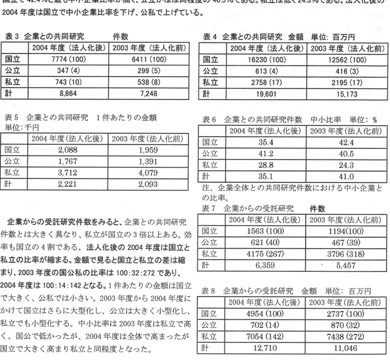 表 5   企業との共同研究  2  件あ たりの金額  注 。  企業全体との  共同研究件数における  中小企業と  数  と 。  企業との共同研究  ヰ半数とは大きく  異なり、 私立が国立の  3  倍以上あ  る。  効  かけて国立  は  さらに大型化し、  公立  は  大きく小型化し。  私立でも小型化する。  中小比率は  2003 年度は私立で  高  く  、  国公で低かったが、  ㏄㎝年度は全体で 高まったが  国立で大きく 高まり私立と  同程度となった。  一 484  一