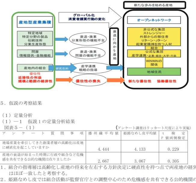 図表  ４－（１）    産地型産業集積が変化するフレームワーク （筆者作成）  ５．仮説の考察結果  （１）定量分析  （１）―１  仮説 1 の定量分析結果    図表５－（１）                                （ アンケート調査はリッカート尺度により実施）           ア ン ケ ー ト 質 問 事 項  播 州 織 平 均 値 姫路なめし皮平均値 ｔ 検 定  P 値 両 側 検 定  地場産業を牽引してきた創業者層の高齢化は産地 に硬直化を起こしていますか  