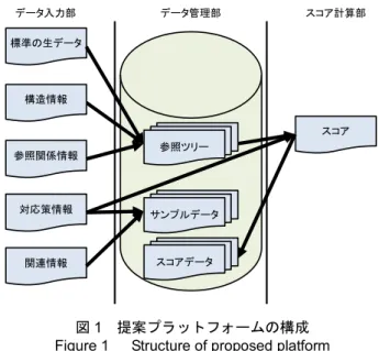 Figure 1    Structure of proposed platform 
