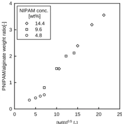 Fig. 7 Relationship between the initial polymerization rate  and the PNIPAM alginate weight ratio 