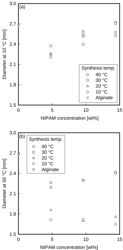 Figure 2-6 Diameter of IPN beads at solution temperature of (a) 10 °C and (b) 50 °C NIPAM concentration [wt%]051015Diameter at 10 °C [mm]1.51.82.12.42.73.040 °C30 °C20 °C10 °CAlginateSynthesis temp.(a)NIPAM concentration [wt%]051015Diameter at 50 °C [mm]1.