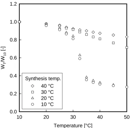 Figure 2-7 Effect of synthesis temperature on the thermoresponsive behavior of IPN  beads (initial NIPAM concentration: 9.6 wt%) 