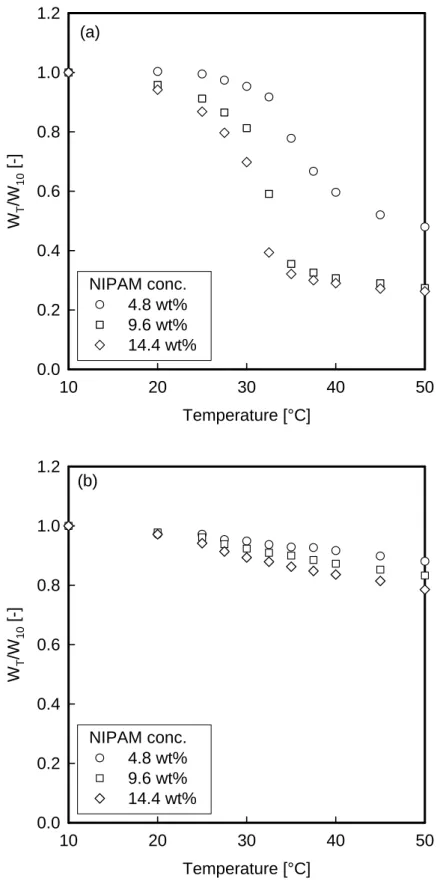 Figure 2-8 Effect of initial NIPAM concentration on the thermoresponsive behavior of  IPN beads prepared at synthesis temperature of (a) 10 °C and (b) 50 °C 