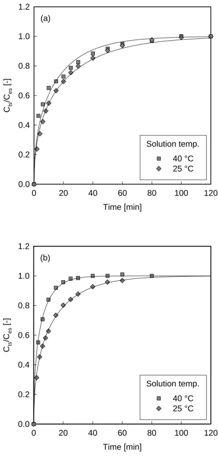 Figure 2-10 Temporal release of VB12 at 25 °C and 40 °C from IPN beads prepared  at (a) 10 °C and (b) 40 °C (initial NIPAM concentration: 9.6 wt%) 