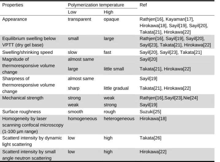 Table 1-1 Properties of chemically crosslinked PNIPAM hydrogel prepared at several  polymerization temperature 