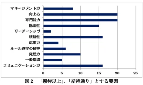 図 2  「期待以上」、「期待通り」とする要因  (3)女性技術者活躍に向けての改善点      女性技術者の活躍を促進する上での改善点はアンケート回答企業の半数以上がその必要性を認め、  具体的改善点として捉えているポイントは「中間管理職の積極的コミットメント」 、 「男性社員意識」、 「経 営者層の積極的コミットメント」、「女性社員自身の意識」の順であり、「経営者意識」等はそれほど改 善点として指摘されていない。回答者の属性分析をしていないので何とも言えないが、アンケート回答 者の多くが科学技術と経済の