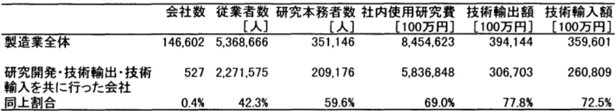 表  ]  製造業における  研究開発・技術輸出・  技術輸入をともに 行  う  会社の位置づけ  会社数従業者数研究本務者数社内使用研究費技術輸出額技術輸入額  [  人  ]  [  人  ]  [100  万円  ]   [100  万円  ]   [100  万円  ]  製造業全体  146.602@  5.368,666  351.146  8.454.623  394.144  359.601  研究開発・技術輸出・ 技術  527   2,271.575  209,176  5.836.8
