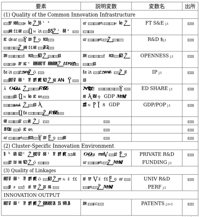 表 3-3  Innovation Index 算出において採用した変数 (3‑13)  
