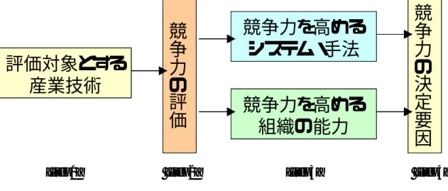 図 4-1  競争力を決定する要因の抽出プロセス(1)