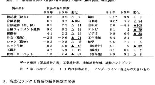 図表  2   製品品目別の「貿易の  偏り係数」の 推移  ( 絨維 製品、 機械製品 )  製品品目  貿易の偏り係数  8  5 年  9  5 年  変化  8  8 年  9  5 年  変化  綿紡績  ( 綿糸 )  一 8  5   一 9  2   ム  7   鋼船  9  1*  9  9        合繊紡績  6  7   一 3  7   A104   自動車  9@ 6@*@  7  2@  A@ 24  合成繊維  ( 来 、  綿 )  8  3   7  2   ム  