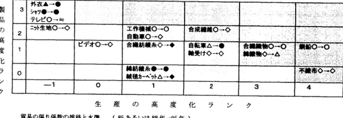 図表 3   高度化ランク  と  各業種の貿易の 偏り係数  製品の高度化ランク  外衣▲〜●  3   シャツ●  づ  ●  テレビ  0  っ  幸  ̲ 升 生地  0  づぐ        ビデオ  040     一 Ⅰ          エ件 廿牡 0‑0  合成 億笘 0 つや 自劫車 0 づ ウ         笘劫億糸 ● づ ● 甲拍 布め〜  め 杖柱カー・ へ 。 升八 〜◆                生  産  の  高  度  化  ラ  ン  ク  貿易の偏り係数の 推