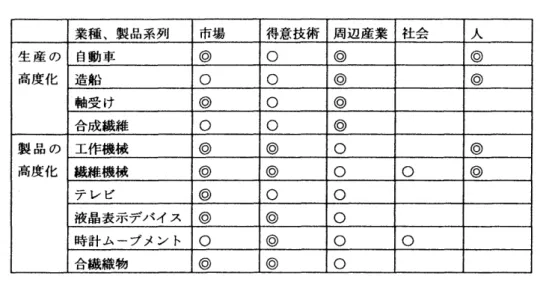 図表  7   高度化のイノベーションと 場の条件     業種、 製品系列  市場  得意技術  周辺産業  社会  人  生産の  自動車  ⑥  O  ⑥  ⑥  高度化  造船  O  O  ⑥  ⑥  軸受け  ⑥  O  ⑥  合成繊維  O  O  ⑥  製品の工作機械  ⑥  ⑨  O  ⑨  高度化  繊維機械  ⑨  ⑥  O  O  ⑨  テレビ  ⑥  O  O  液晶表示デバイス  ⑨  ⑥  O  時計ムーブメント  0  ⑨  O  O  合繊織物  ⑥  ⑥  O     ㈲