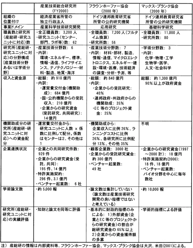 表 3:  産業技術総合研究所、  フラウンホーファー 協会、     研胡価  マックス・プランク  協会の比較   総  Ⅱ  評 数   文 丑而 機究究 応分合 学術 所所  応  産業技術総合研究所  フラウンホーファー  協会  マックス・プランク  協会 (FY2000) (2000  年 ) (2000  年 ) 経済産業省所管の ドイツ連邦教育研究 省  ドイツ連邦教育研究  省 独立行政法人 所管の公的研究機関 所管の公的研究機関 産業科学技術研究開発 応用研究 基礎科学研究   全正職