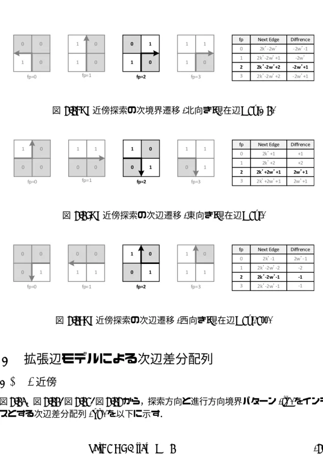 図 3.15: 8 近傍探索の次境界遷移 (北向き:現在辺=2k’+1) 図 3.16: 8 近傍探索の次辺遷移 (東向き:現在辺=2k’) 図 3.17: 8 近傍探索の次辺遷移 (西向き:現在辺=2k’-2w) 3.8 拡張辺モデルによる次辺差分配列 3.8.1 4 近傍 図 3.10，図 3.11, 図 3.12, 図 3.13 から，探索方向と進行方向境界パターン (fp) をインデッ クスとする次辺差分配列 (nd) を以下に示す． nd[SOU T H][0] = 1 (3.18) nd[SOU