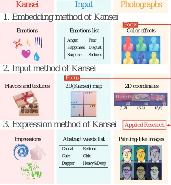 図 3.1: 画像への感性情報記録手法の概念図