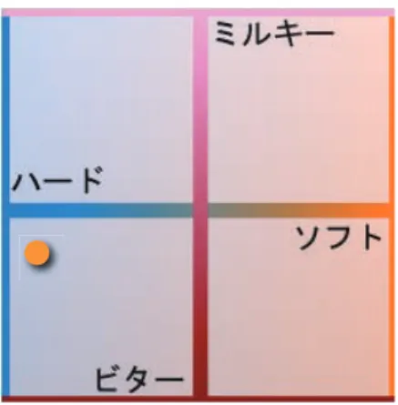 図 5.1: 感性情報マップ この感性情報マップを用いることで，味覚と食感の感性情報を二次元マップ上に座標情 報として取り扱うことが可能となる．ユーザは，感性情報マップの座標を指定することで 簡易に感性情報の入力を行うことができる．図 5.1 の例では， 「ハード，ビター」を選択し た状態を示す．感性情報マップは，感性情報を一度の操作で入力することができる．しか しながら，感性情報マップでは，検索する評価軸が二軸に限定されることが問題点として 挙げられる．この点においては，後述する主観評価でアンケート調査を
