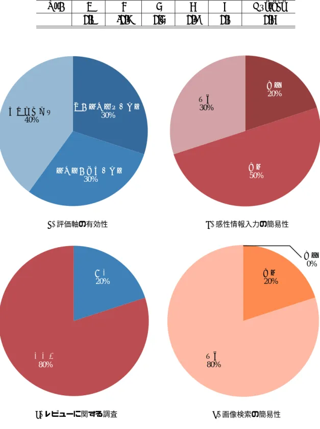 表 5.1: スピアマンの順位相関係数 No. 1 2 3 4 5 Average ρ 0.8 -0.7 0.3 0.9 0.5 0.4 ูࡢホ౯㡯┠ࡀᚲせ 30% ホ౯㍈ࡢቑຍࡀᚲせ 30%༑ศᑐᛂྍ⬟40% (a) 評価軸の有効性 ᅔ㞴20%ྠᵝ50%⡆༢30%(b) 感性情報入力の簡易性 ࡣ࠸ 20% ࠸࠸࠼ 80% (c) レビューに関する調査 ྠᵝ20% ᅔ㞴0%⡆༢80%(d)画像検索の簡易性 図 5.7: 主観的評価アンケートの結果